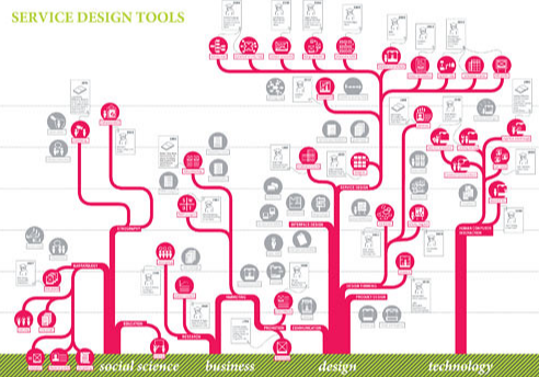 Service design / Palvelumuotoilu